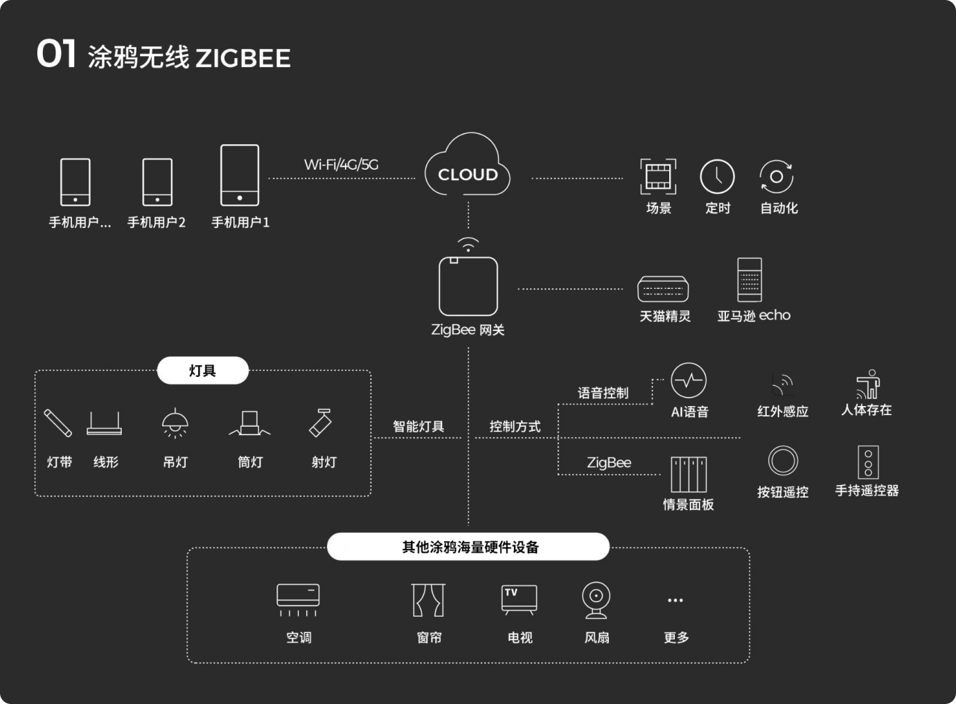 智能控制 & 配件 - 产品研发 - COLORS华彩光电