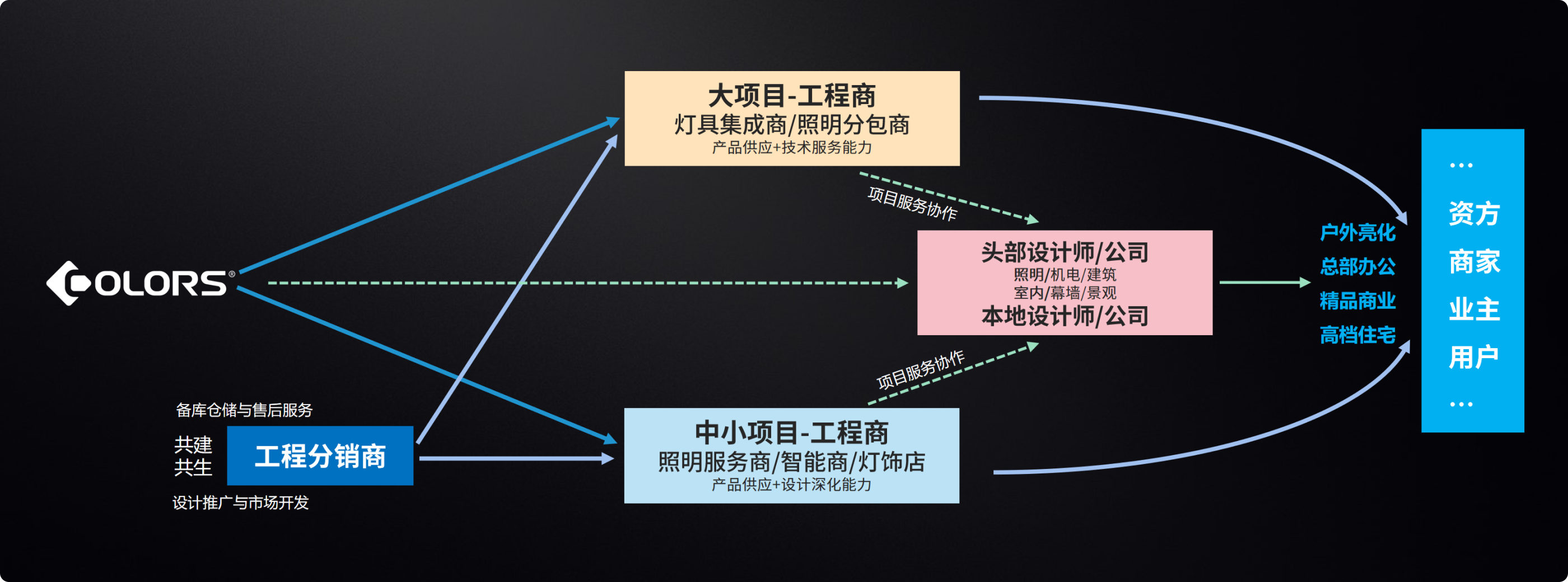 品牌合作策略 - 客户服务 - COLORS华彩光电